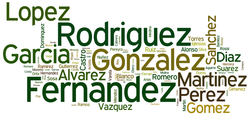 Tag cloud for the Common Surnames in Argentina 2006