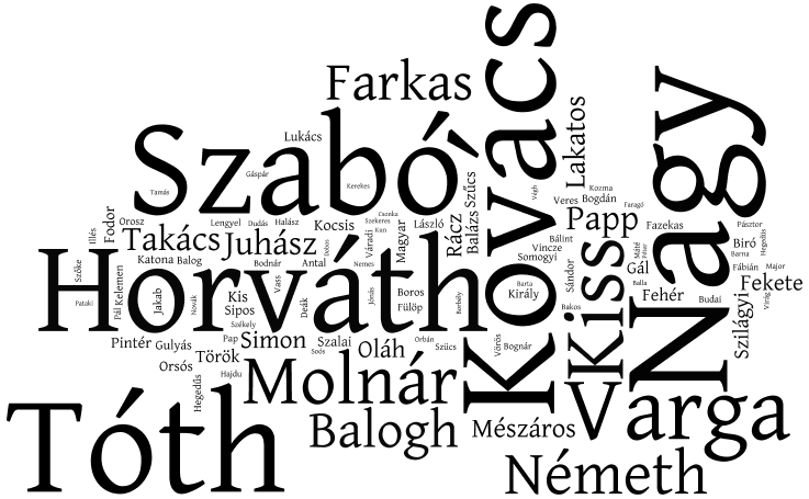 Tag cloud for the Common Surnames in Hungary 2006